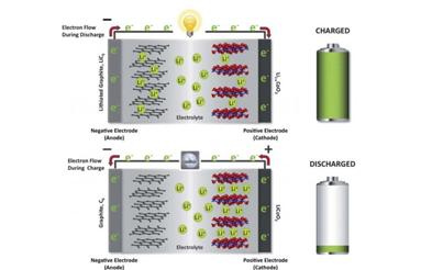 科學家發明更安全的鋰離子電池方案
